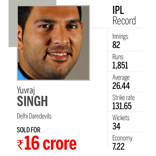 Cricketers in IPL
