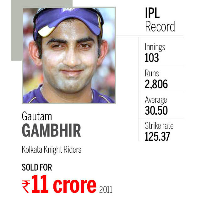 Cricketers in IPL