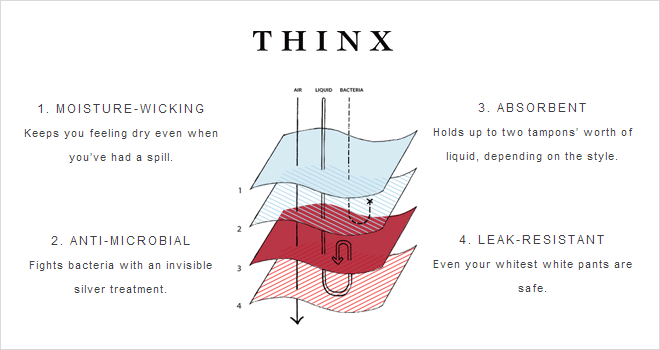 How THINX QuadTech technology prevents period blood stains